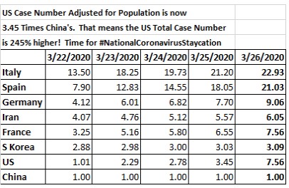 Global Coronavirus Stats Vs. China