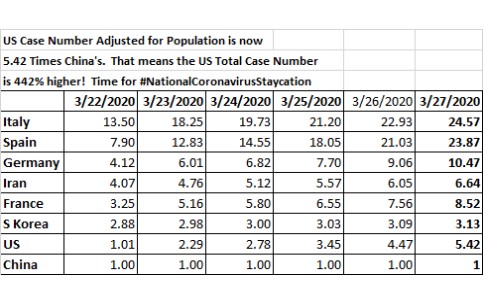 Global Coronavirus Stats vs China for 3-27-2020