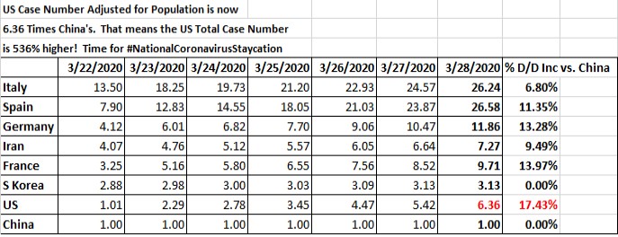 Global Coronavirus Stats Vs. China US Leads Growth