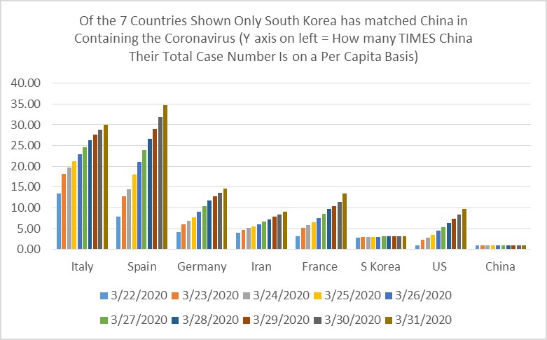 Global Coronavirus Case numbers Vs. China