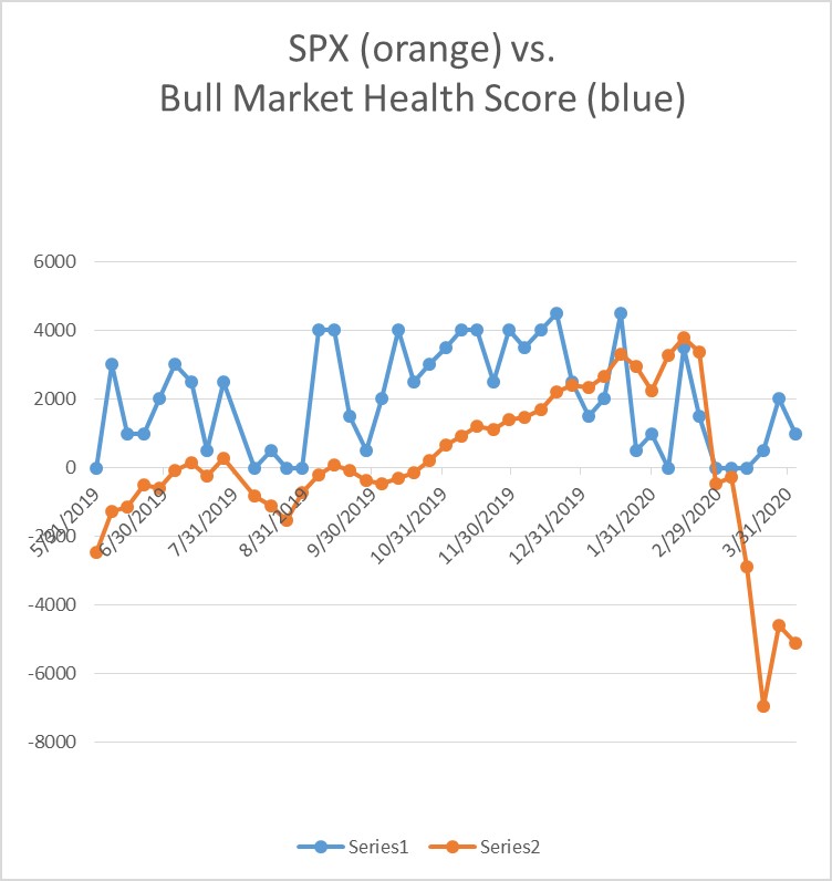 Bull Market Health Score Update for 4-03-2020