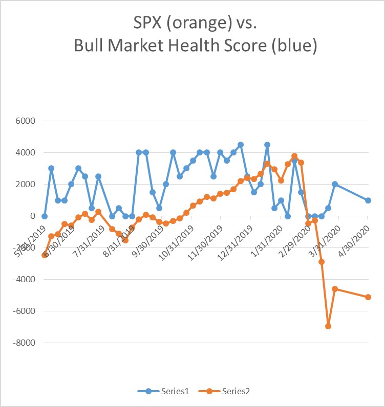 Bull Market Health Score Update 04-03-2020
