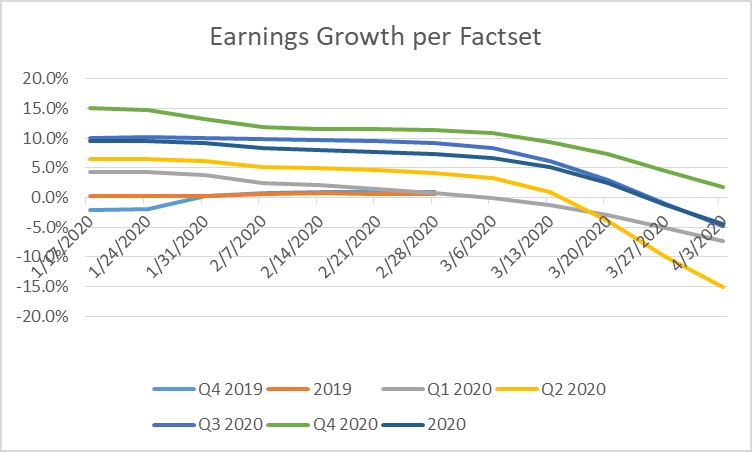 2020 Earnings Falling with Rebound Expected in Q4