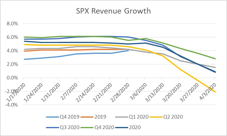 Revenue Growth to Turn Negative in Q2 but Rebound in Q3 and Q4.