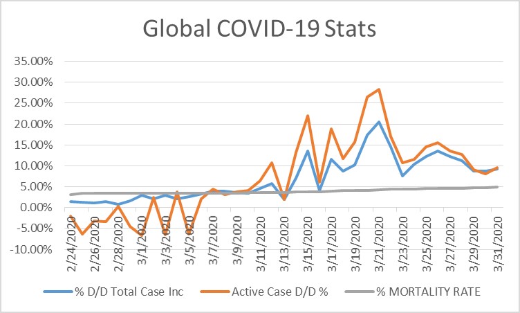 Global Coronavirus Update: Rate of Increase Slowing?