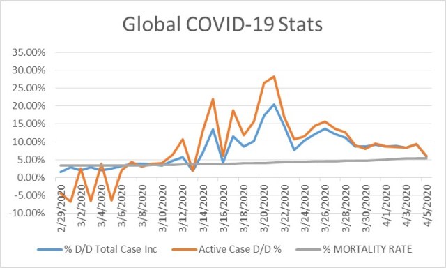 Coronavirus Day Over Day Active Case % Increase Fever MAY Have Broken