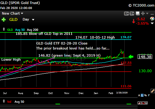 Market timing the gold ETF (GLD). Gold gave up its stretch too, which often happens when liquidity becomes the theme. 