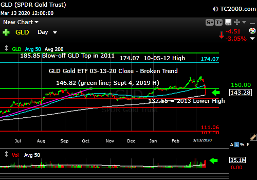 Market timing the gold ETF (GLD). Broken trend.