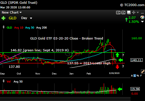 Market timing the gold ETF (GLD). Can gold bounce now or will it break support?
