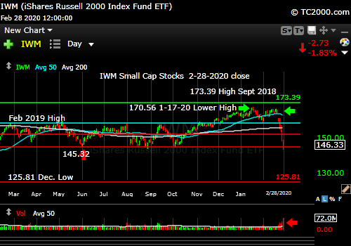 Market timing the U.S Small Cap Index (IWM, RUT). Small caps lead down as usual.