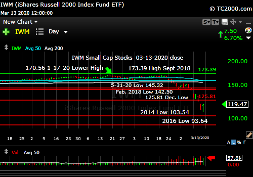 Market timing the U.S Small Cap Index (IWM, RUT). The worst of the bunch.