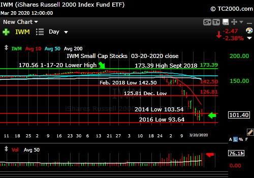 Market timing the U.S Small Cap Index (IWM, RUT). Stay out for now.