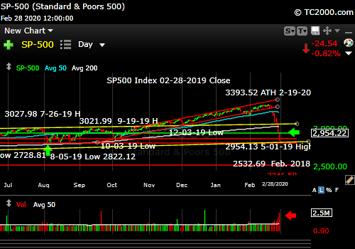 Market timing the SP500 Index (SPY, SPX). Big red wave along with a Volatility Volcano.