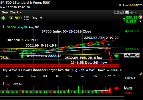 Market timing the SP500 Index (SPY, SPX). Big Bear Market is here.