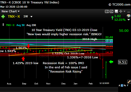 Market timing the US 10 Year Treasury Yield (TNX, TYX, TLT, IEF). Rate crash with a bounce.