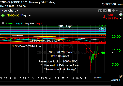 Market timing the US 10 Year Treasury Yield (TNX, TYX, TLT, IEF). Rates rising in counter trend bounce. 