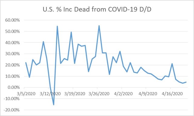 2020-04-20-US % Dead Inc Day Over Day