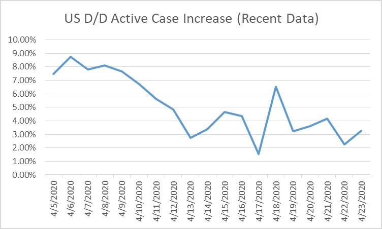 2020-04-23 US COVID-19 D-Over-D Inc Active Case %-Recent Data