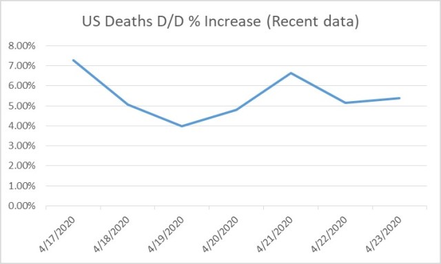 COVID-19 2020-04-23-US % Dead Inc D-Over-D-Recent Data