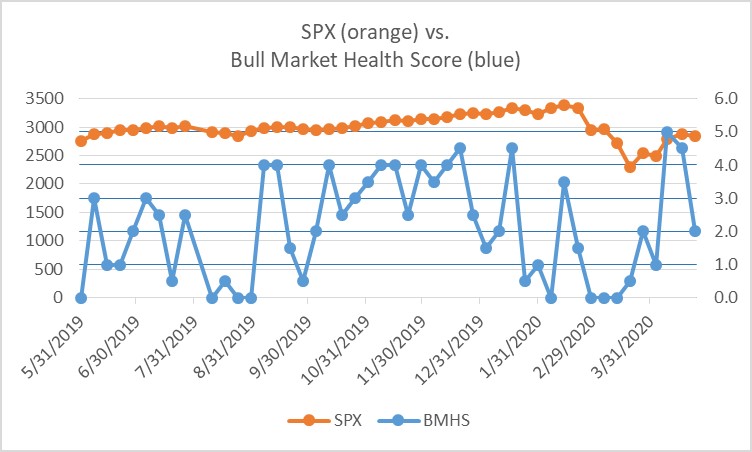 Bull Market Health Score for the 4-24-20 Close