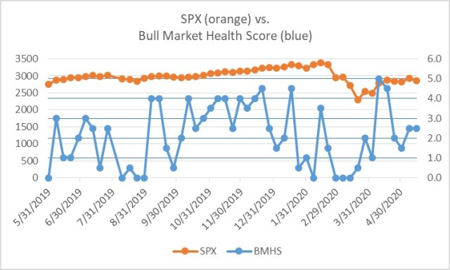 Bull Market Health Score for 5-15-2020