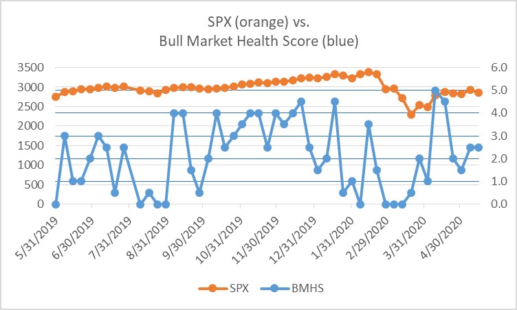 Bull Market Health Score for 5-15-2020