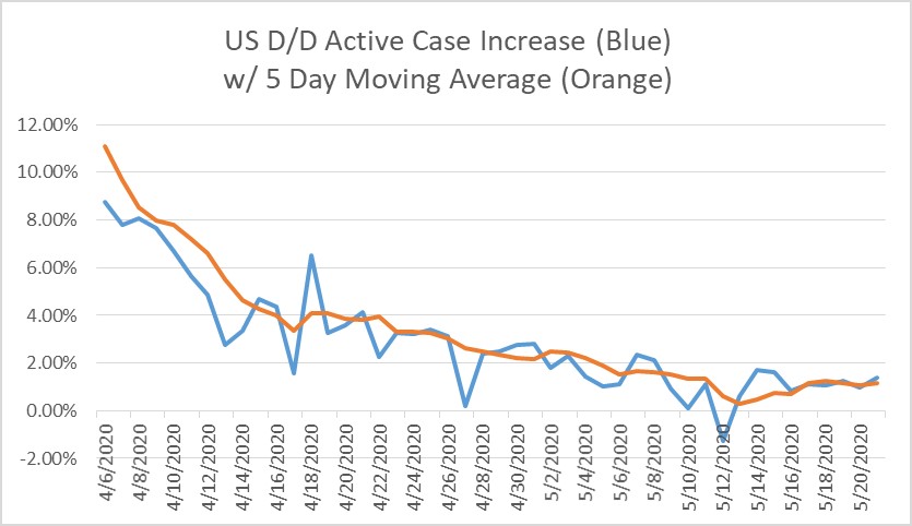 2020-05-21-US COVID-19 Day Over Day Active Case Percentage Increase and 5 Day MAV