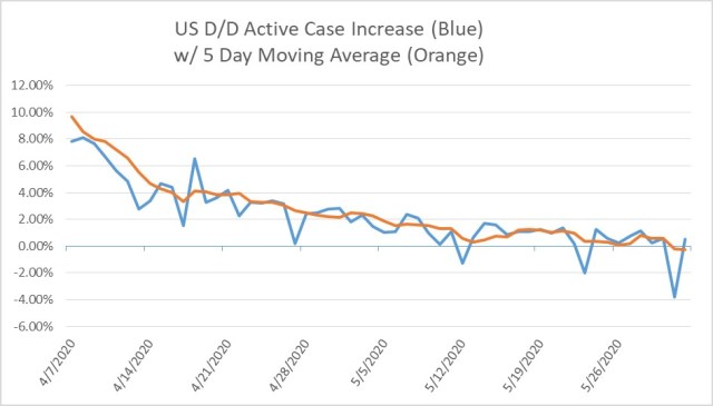 6-01-2020 US COVID19 D-Over-D Inc Active Case %-Recent-5 Day MAV