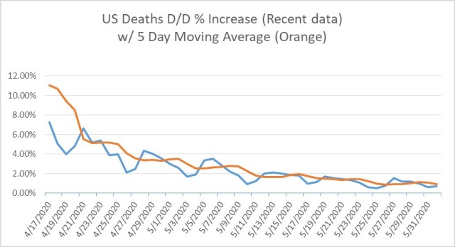 US % COVID-19 Death Inc D-Over-D-Recent Data for 6-01-2020