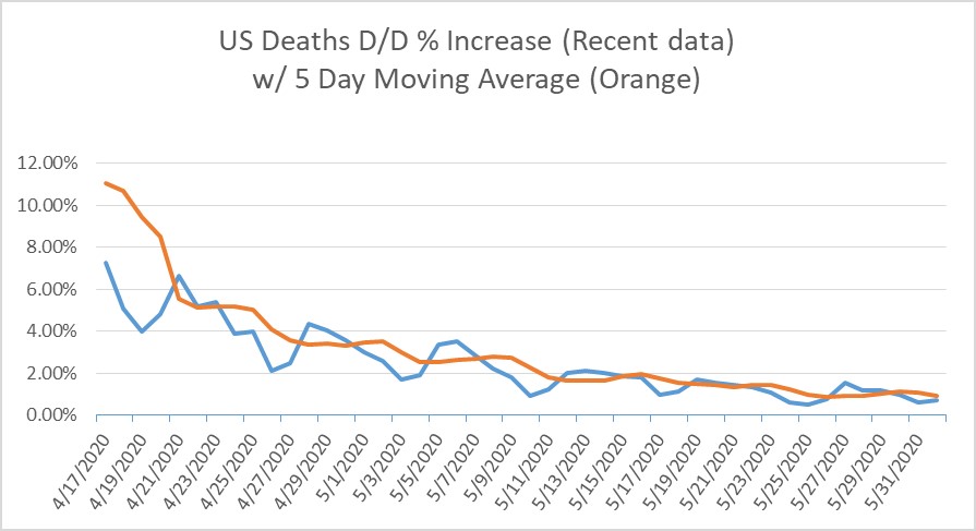 US % COVID-19 Death Inc D-Over-D-Recent Data for 6-01-2020