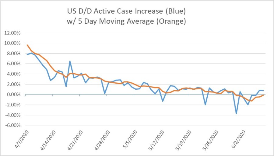 US COVID19 Day Over Day % Increase in Active Cases for 6-07-20