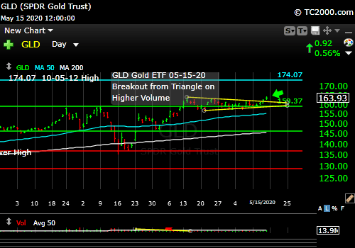 gld-gold-etf-market-timing-chart-2020-05-15-close