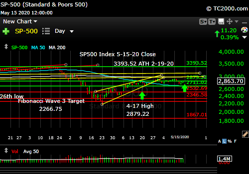 Market timing the SP500 Index (SPY, SPX).
