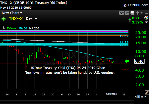 Market timing the US 10 Year Treasury Yield (TNX, TYX, TLT, IEF).