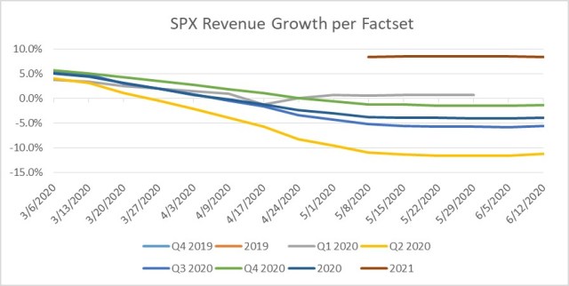 FactSet U.S. Revenue Data Updated to 7-17-20