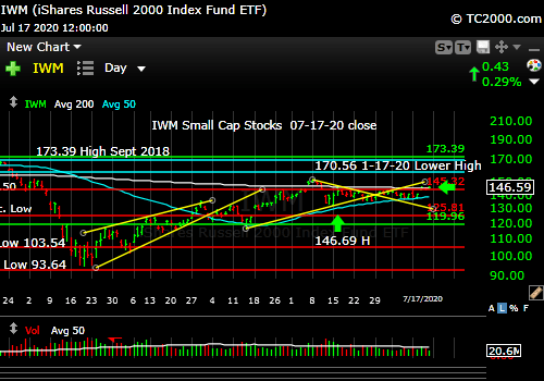 Market timing the U.S Small Cap Index (IWM, RUT).