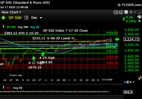 Market timing the SP500 Index (SPY, SPX).