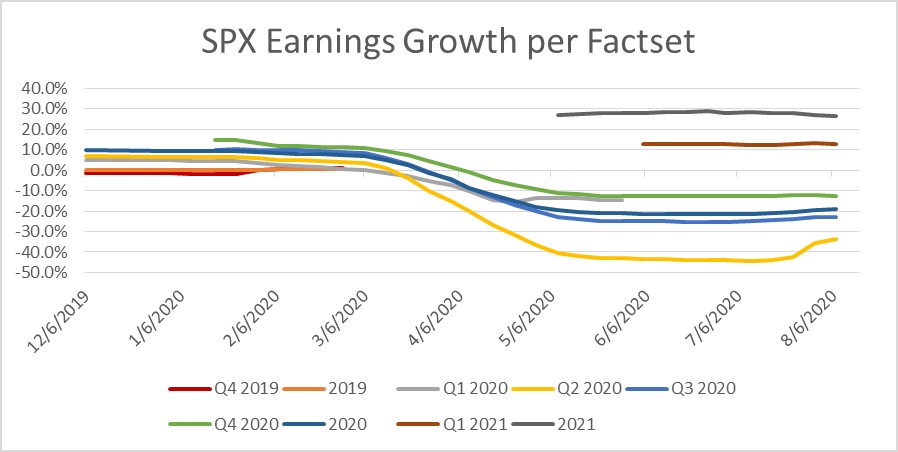 SPX Earnings Growth per Factset as of 8-07-20.