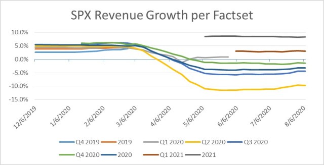 SPX Revenue Growth per Factset as of 8-07-20