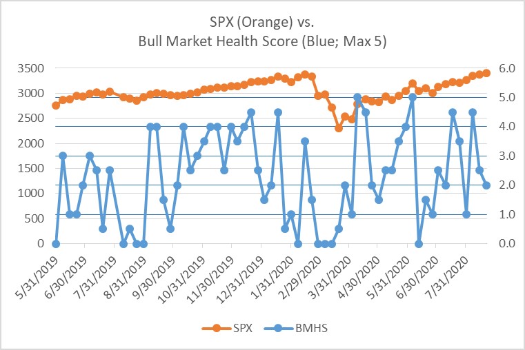Bull Market Health Score