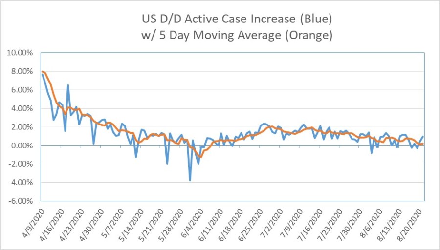 COVID-19 Active Case % Day Over Day Increase with 5-day moving average.