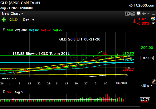 Market timing the gold ETF (GLD). It's a pullback in an overextended Bull trend until proven otherwise.