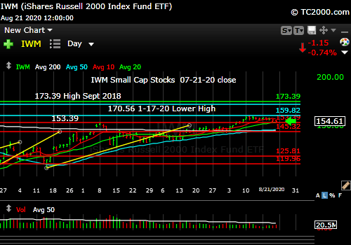 Market timing the U.S Small Cap Index (IWM, RUT). Small caps leading down?