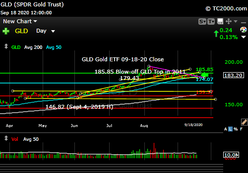 Market timing the gold ETF (GLD).