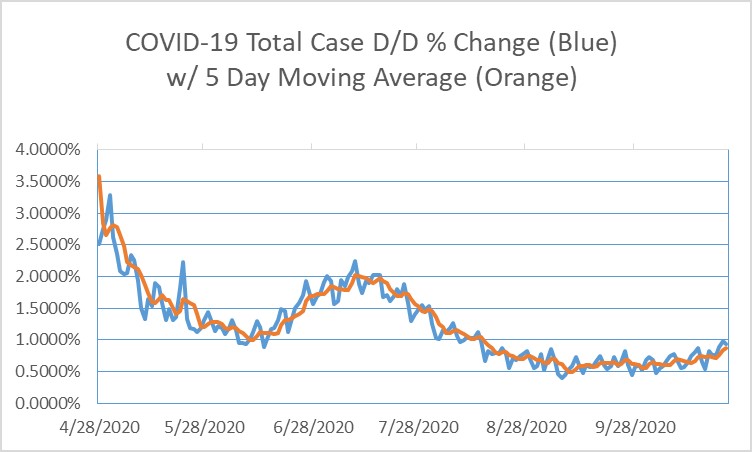 2020-10-24-US COVID19 D-Over-D Inc Total Case %-Recent-5 Day MAV