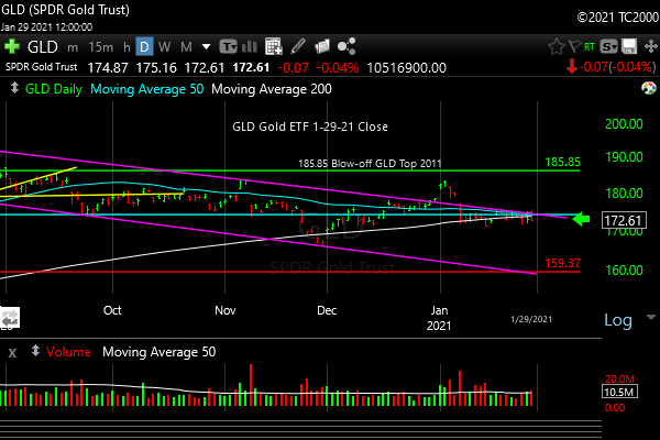 Market timing the gold ETF (GLD). Gold still not working