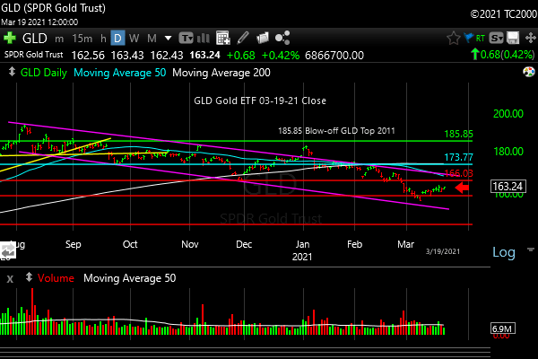 Gold is in an intermediate term downtrend.