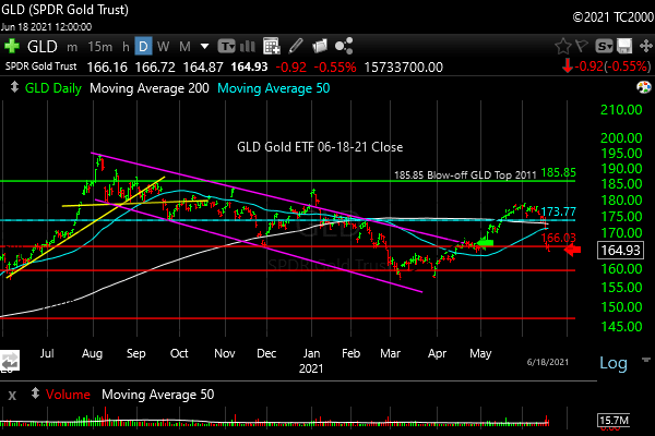gld-etf-market-timing-chart-2021-06-18-close