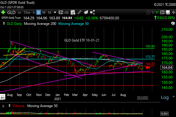 gld-etf-market-timing-chart-2021-10-01-close