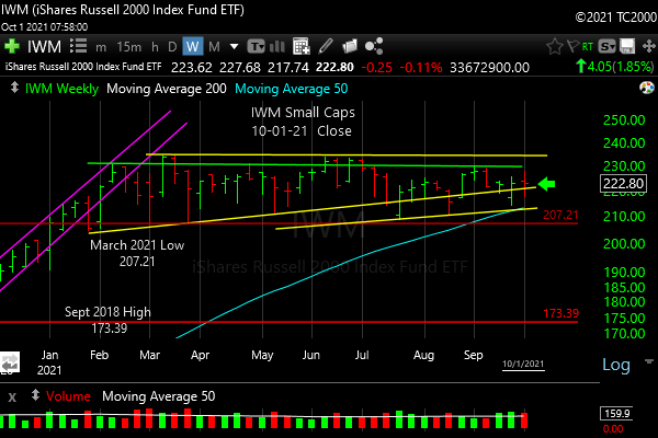 iwm-russell-2000-market-timing-chart-2021-10-01-close